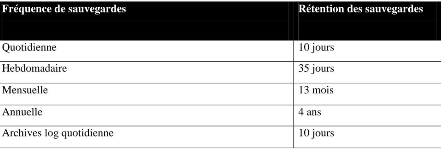 Figure 16: Politique de rétention 