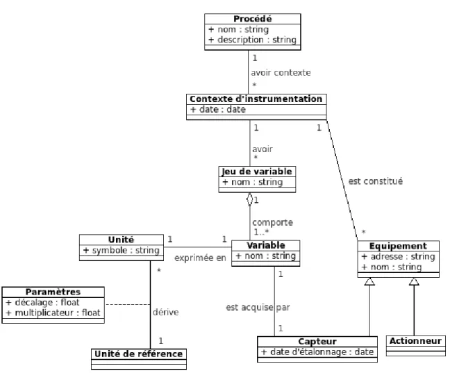 Figure 3.4 – Le contexte d’instrumentation.