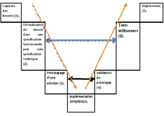 FIGURE 5 -Cycle en V de la démarche 