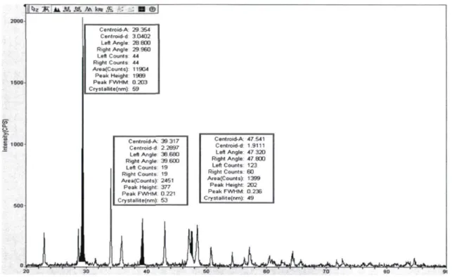 Figure 4.1: Diffractogramme de particules de CaC03 synthétisées à 300 rpm durant 60  minutes