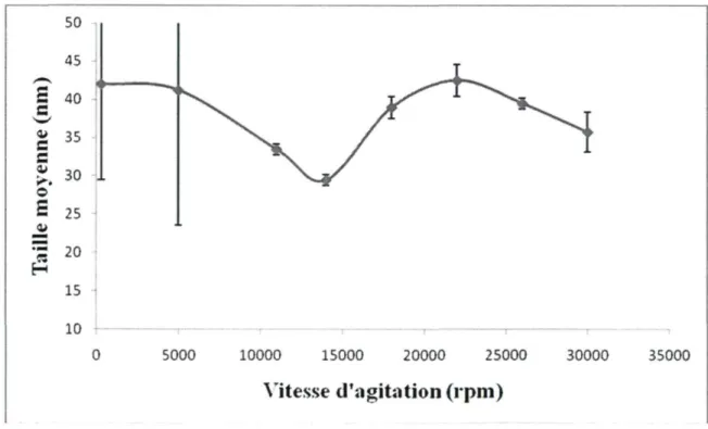 Figure 4.3 : Effet de la vitesse d'agitation sur la taille des particules synthétisées