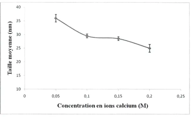 Figure 4.4 : Effet de la concentration en ions calcium sur la taille des particules  synthétisées à 14000 rpm