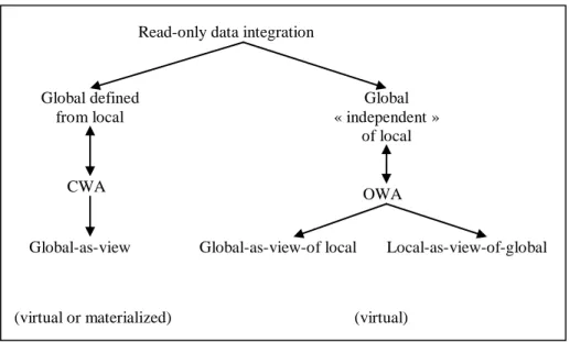 Figure 9: les directions de recherche existantes [Hul97] 