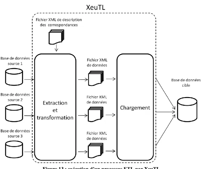 Figure 13 : exécution d’un processus ETL par XeuTL  L‟exécution d‟un processus ETL de XeuTL se décompose en deux phases: 