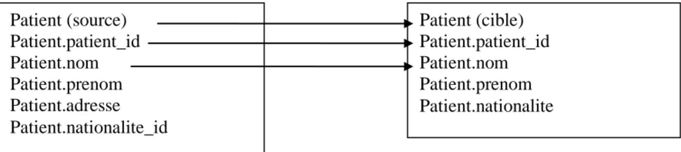 Figure 14 : exemples de correspondances atomiques  Les flèches indiquent les correspondances atomiques