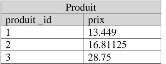Figure 19: table Produit de la base cible après exécution du processus  ETL Produit (source) produit_id prix  Produit (cible) produit_id prix x * 1.3449 