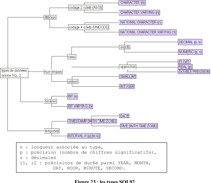 Figure 23 : les types SQL92 n : longueur associée au type,  
