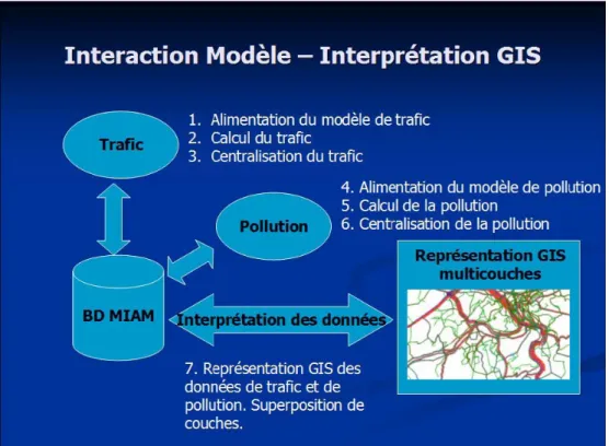 Figure 3 : Interaction du modèle SIGMA et de ses modules