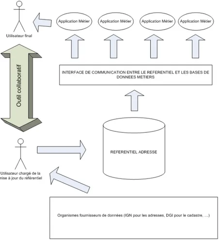 Figure 1 : Problématique des référentiels de données adresse et système cible 