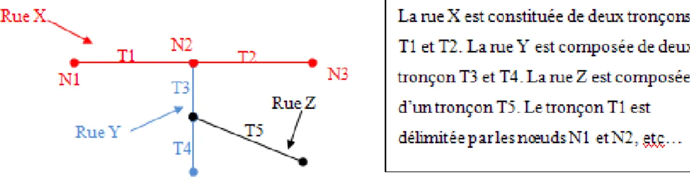 Figure 4 : Représentation schématique des voies dans le filaire de voie 