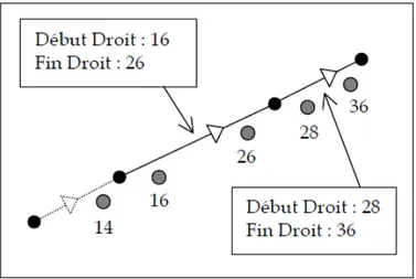 Figure 6 : Illustration des adresses théoriques d’un tronçon de voie [CERTU] 