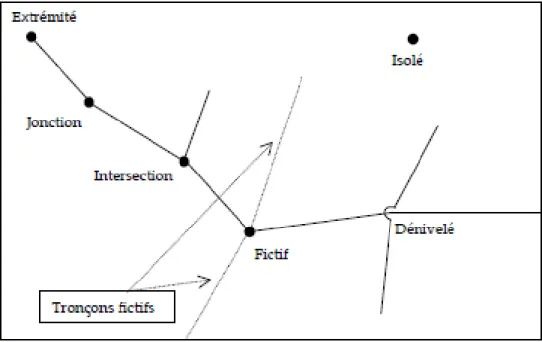 Figure 7 : Les différents cas possibles de nœuds [CERTU] 