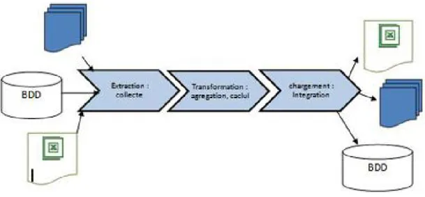 Figure 12 : Les étapes de traitement de données par un ETL [INFOD] 