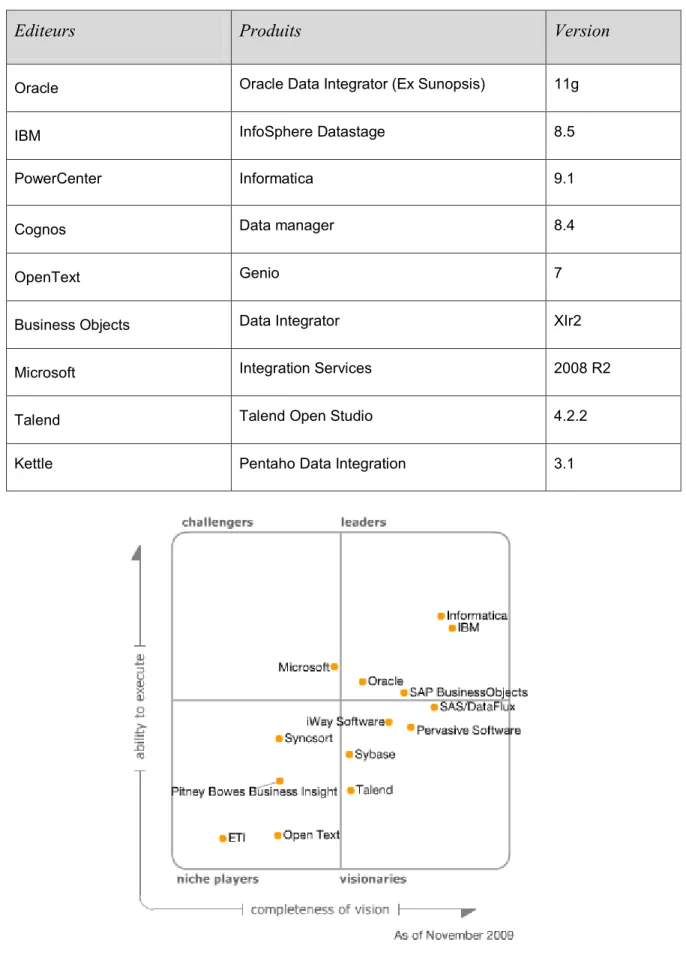 Figure 13 : Cadran magique des éditeurs d'outils d'intégration [GARTNER] 