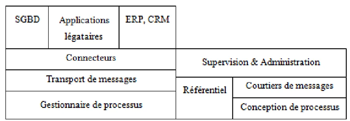 Figure 14 : Architecture générale d’un EAI [SERAL001] 