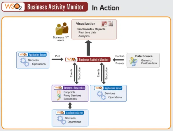 Figure 4 – WSO2 BAM in Action 11