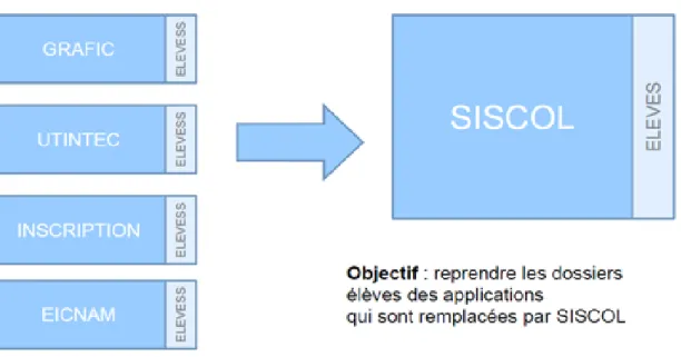 Figure 5 : Sources de données à intégrer dans SISCOL 