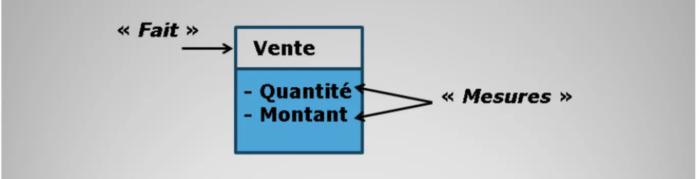 Figure 8 : Les faits 