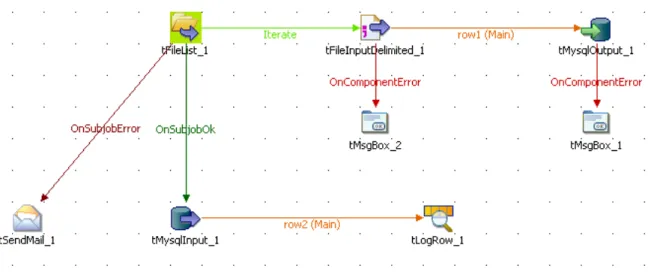 Figure 18 : Exemple de composant et de leurs connexions 