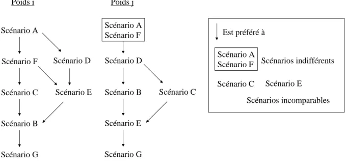 Figure 4. Exemple de classements des scénarios obtenus à l’issue des comparaisons  multicritère