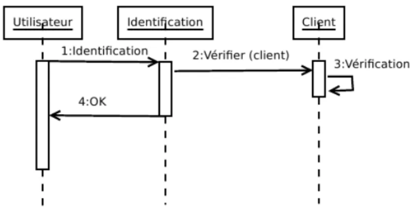 Figure 3: workflow (source Wikipedia)Figure 2: diagramme de flux Figure 1: diagramme de séquence UML