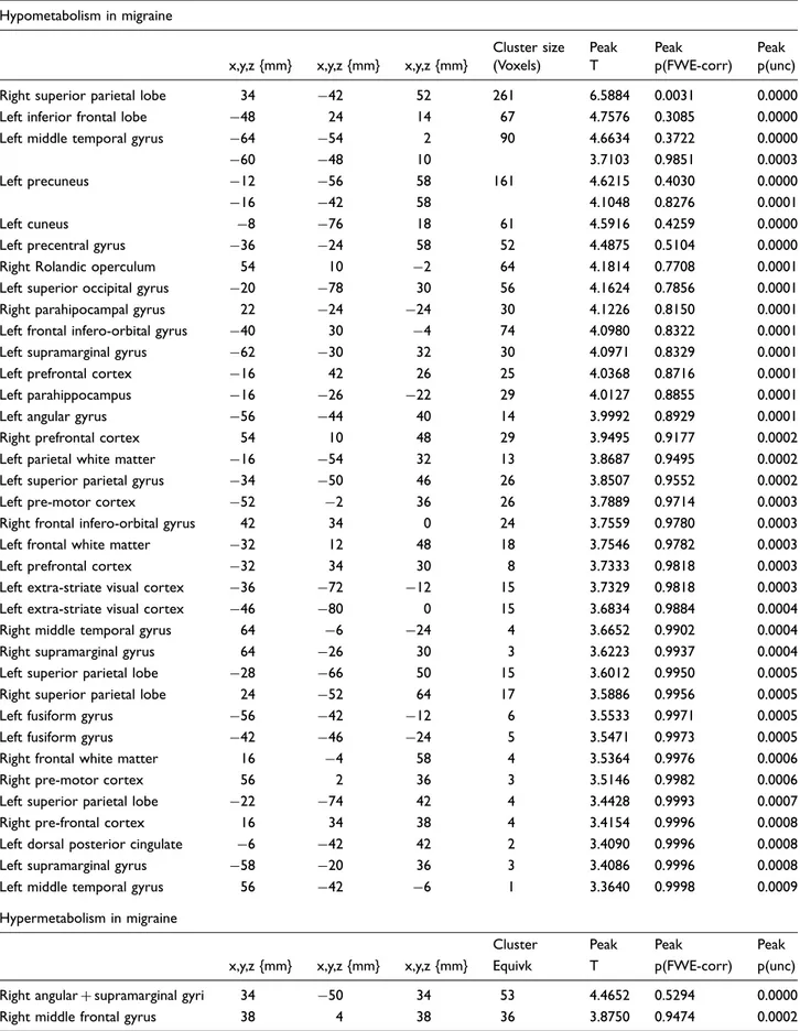 Table 2. Differences in brain metabolism in patients with migraine compared with healthy controls at a p &lt; 0.001 (uncorrected) threshold