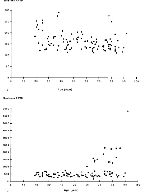 Fig. 1: Scatterplot of RRTM as a function of age in 110 adults: (a) The minimum RRTM indicating cutaneous  tension lines is unchanged with age; (b) The maximum RRTM indicating the highest skin laxity increases in some  subjects older than 60 years; (c) The