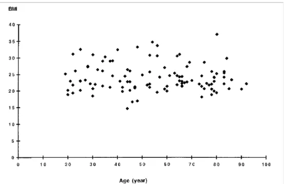 Fig. 2: Uniform distribution of the BMI throughout the ages of the 110 adults. 