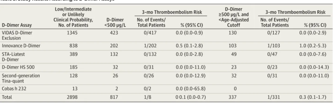 Table 3. Study Results According to D-Dimer Assays