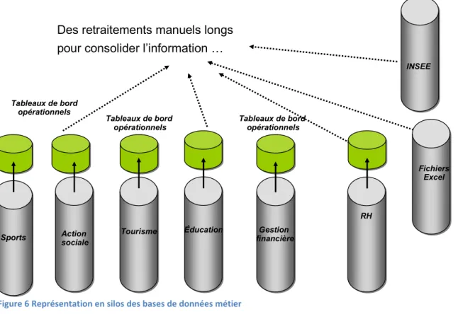 Figure 6 Représentation en silos des bases de données métier 