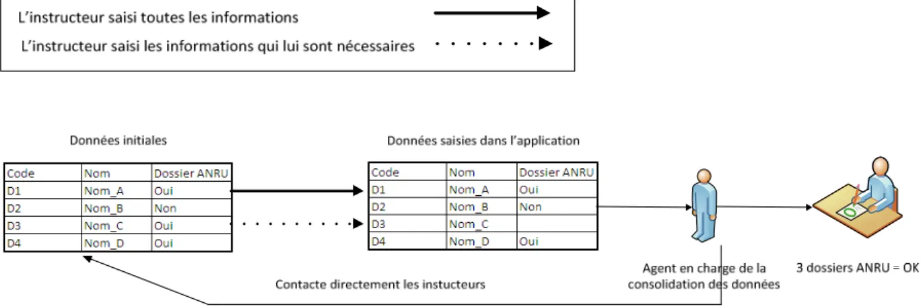 Figure 7 Actuel processus de consolidation des données 