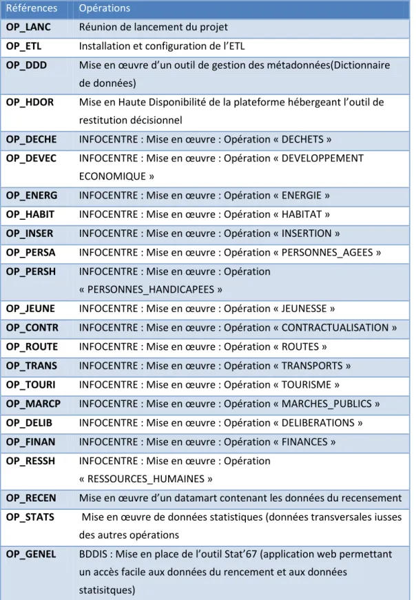 Figure 10 Opérations du marché SID 