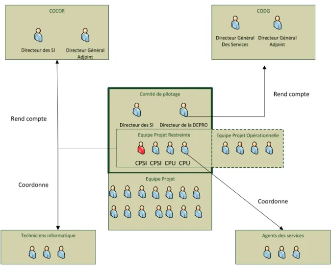 Figure 13 Les instances projet 