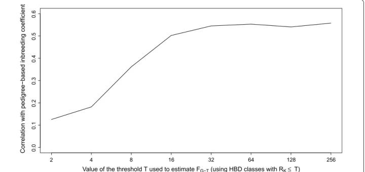 Fig. 8  Correlations between the inbreeding coefficients estimated with respect to different base populations (F G‑T ) and the inbreeding coefficient  estimated from pedigree data for the Belgian Blue sires born after 1999 and using the HD panel