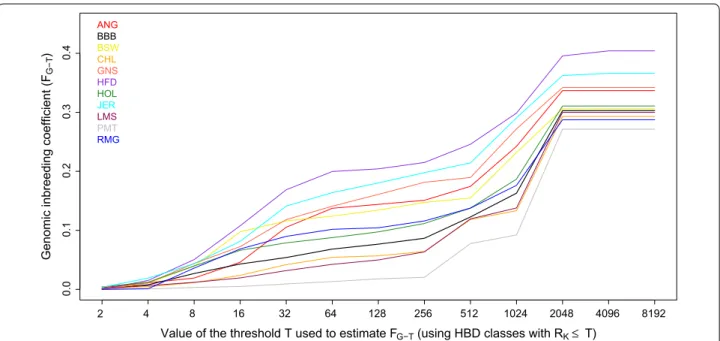 Fig. 3  Estimation of inbreeding coefficients with respect to different base populations (the threshold T determines which HBD classes are included  in the estimation of F G‑T ) with a M ix 14R model in 11 cattle breeds of European origin using the BovineH