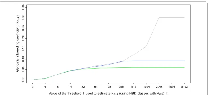 Figure  5a illustrates the identification of HBD segments  for one chromosome. It shows that (1) more segments  were identified at higher density, (2) HBD probabilities  were higher with denser maps, (3) the Viterbi algorithm  declared some SNP positions a