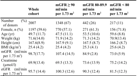 Table 1 | Baseline characteristics of the donors (n = 2007) Whole  cohort mGFR ≥ 90ml/minper 1.73 m2 mGFR 80-89.9ml/minper 1.73 m2 mGFR &lt; 80ml/min per 1.73 m2 Number   (%) of donors 2007 1348 (67) 442 (26) 217 (11) Female, n (%) 1197 (59.6) 770 (57.1) 2