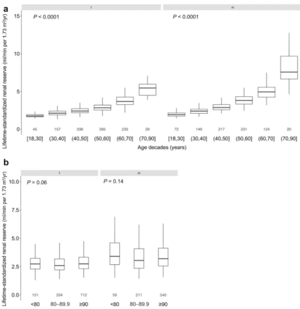 Figure 2 |  Lifetime-standardized renal reserve increases with age but is stable across measured glomerular filtration rate (mGFR) subgroups 