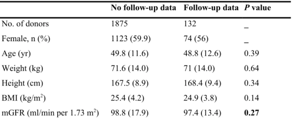 Table 2 |  Demographic characteristics of donors with GFR measured 5 years after donation compared with donors without measured GFR 5 years after donation