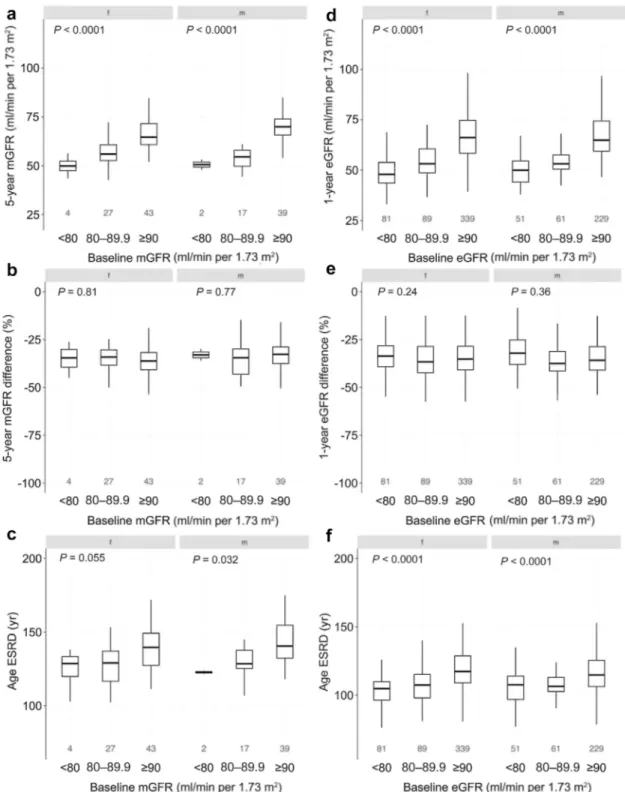 Figure 3 | Analysis of postdonation glomerular filtration rate (GFR) changes and theoretical age of end-stage renal disease (ESRD) in subgroups of donors