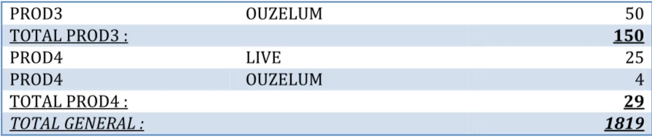 Tableau 1 : Volumétrie des bases de données du projet AceTP (30/06/2013) 