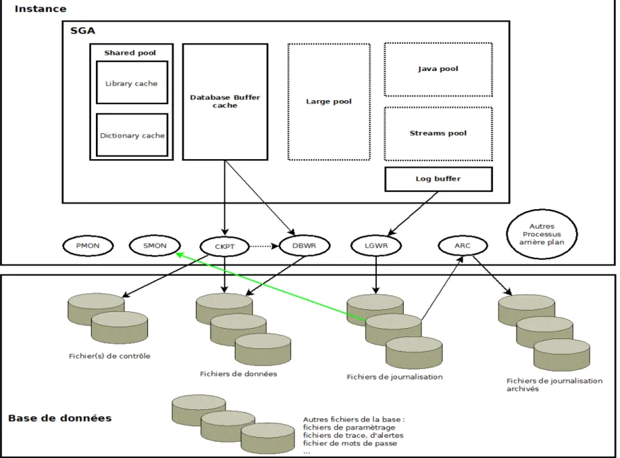Figure 8: Architecture d'un serveur de base de données Oracle