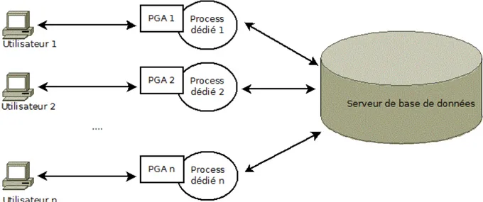 Figure 10: Les processus serveurs 
