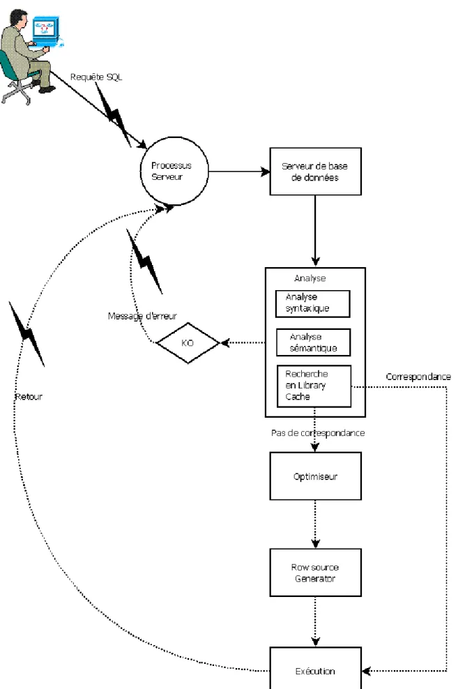 Figure 11: Traitement d'une requête - cas général 