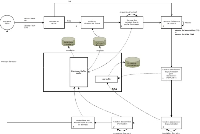 Figure 16: fonctionnement d'une modification (ou suppression) 