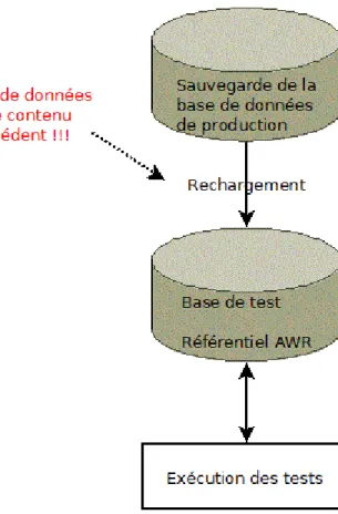 Figure 18: la perte des données AWR 