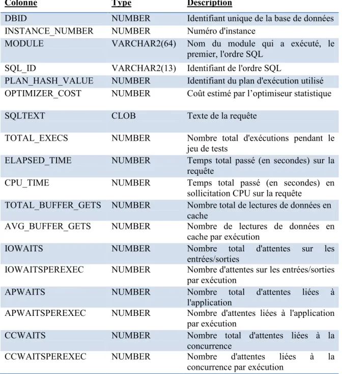 Tableau 9 : description de la vue matéralisée AWR_SQL_REPORT 