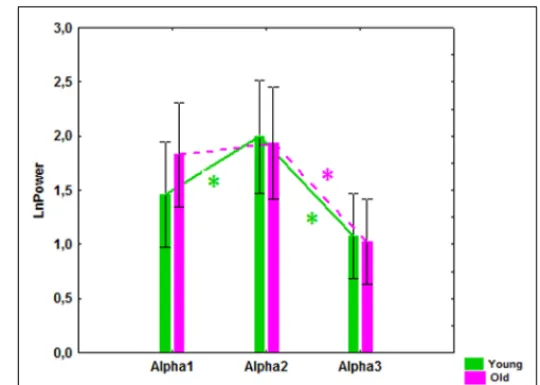 FIGURE 1 | Absolute power (mean and SE) of alpha1 (A), alpha2 (B), and alpha3 (C) bands in the young and old cohorts, for occipital (O), frontal (F), frontal poles (Fp), temporal posterior (Tp), and temporal (T) areas