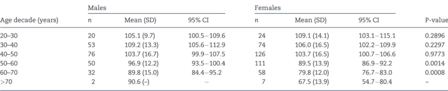 Table 1. mGFR (mL/min/1.73 m 2 ) in age decades for 633 potential kidney donors
