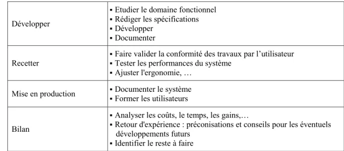 Figure 5 : Objectifs et activités associées 
